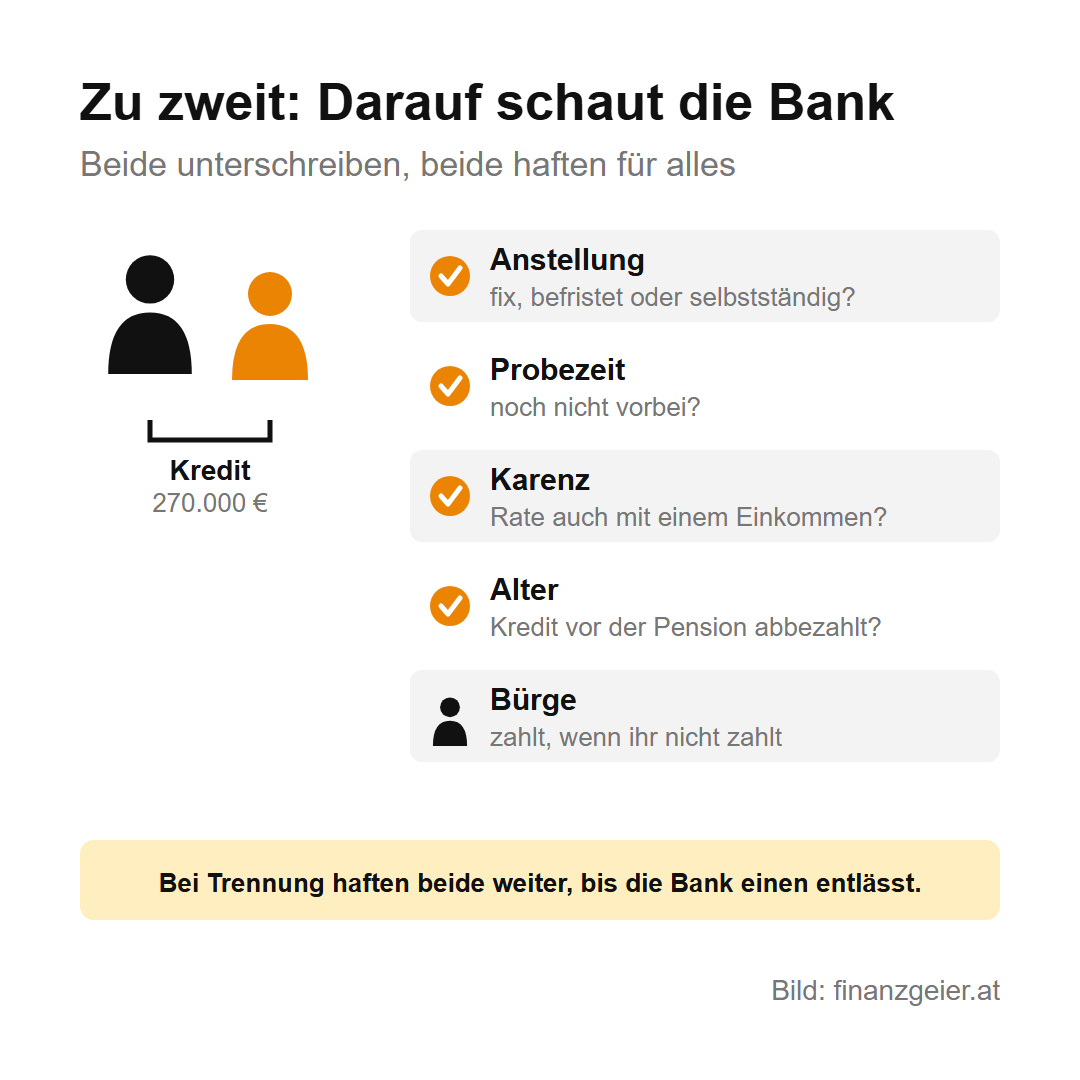 Zu zweit, darauf schaut die Bank: Anstellung fix, befristet oder selbstständig, Probezeit, Karenz mit einem Einkommen, Alter und Abzahlung vor der Pension, Bürge zahlt, wenn ihr nicht zahlt. Beide unterschreiben und haften für den ganzen Kredit, auch nach einer Trennung, bis die Bank einen entlässt.
