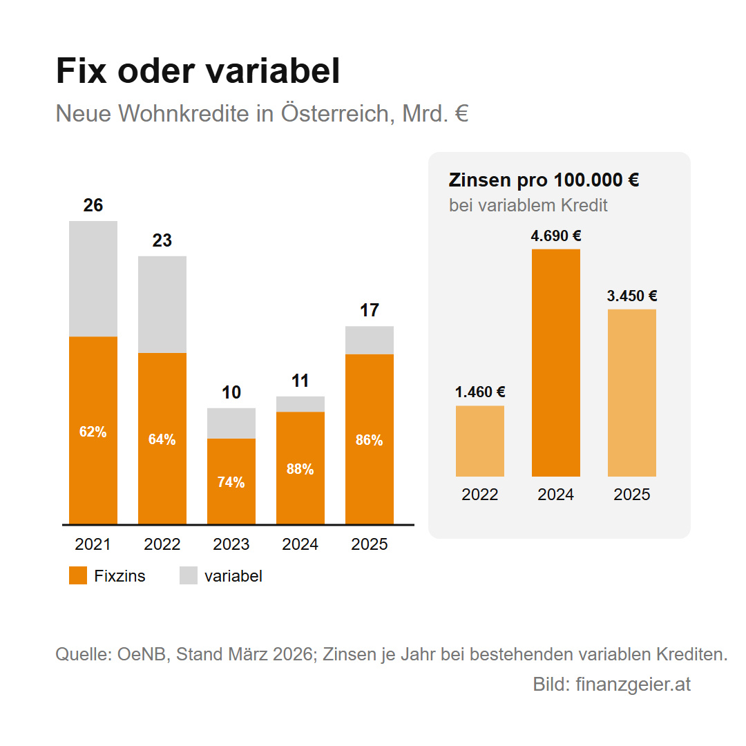 Fix oder variabel, neue Wohnkredite in Österreich in Milliarden Euro: 2021 26 mit 62 Prozent Fixzins, 2022 23 mit 64 Prozent, 2023 10 mit 74 Prozent, 2024 11 mit 88 Prozent, 2025 17 mit 86 Prozent. Zinsen pro 100.000 Euro bei bestehendem variablem Kredit: 2022 1.460 Euro, 2024 4.690 Euro, 2025 3.450 Euro. Quelle OeNB, Stand März 2026.