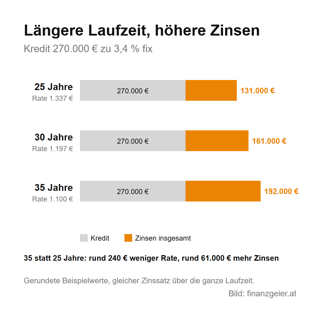 Längere Laufzeit, höhere Zinsen, Kredit 270.000 Euro zu 3,4 Prozent fix: 25 Jahre Rate 1.337 Euro und 131.000 Euro Zinsen, 30 Jahre Rate 1.197 Euro und 161.000 Euro Zinsen, 35 Jahre Rate 1.100 Euro und 192.000 Euro Zinsen.