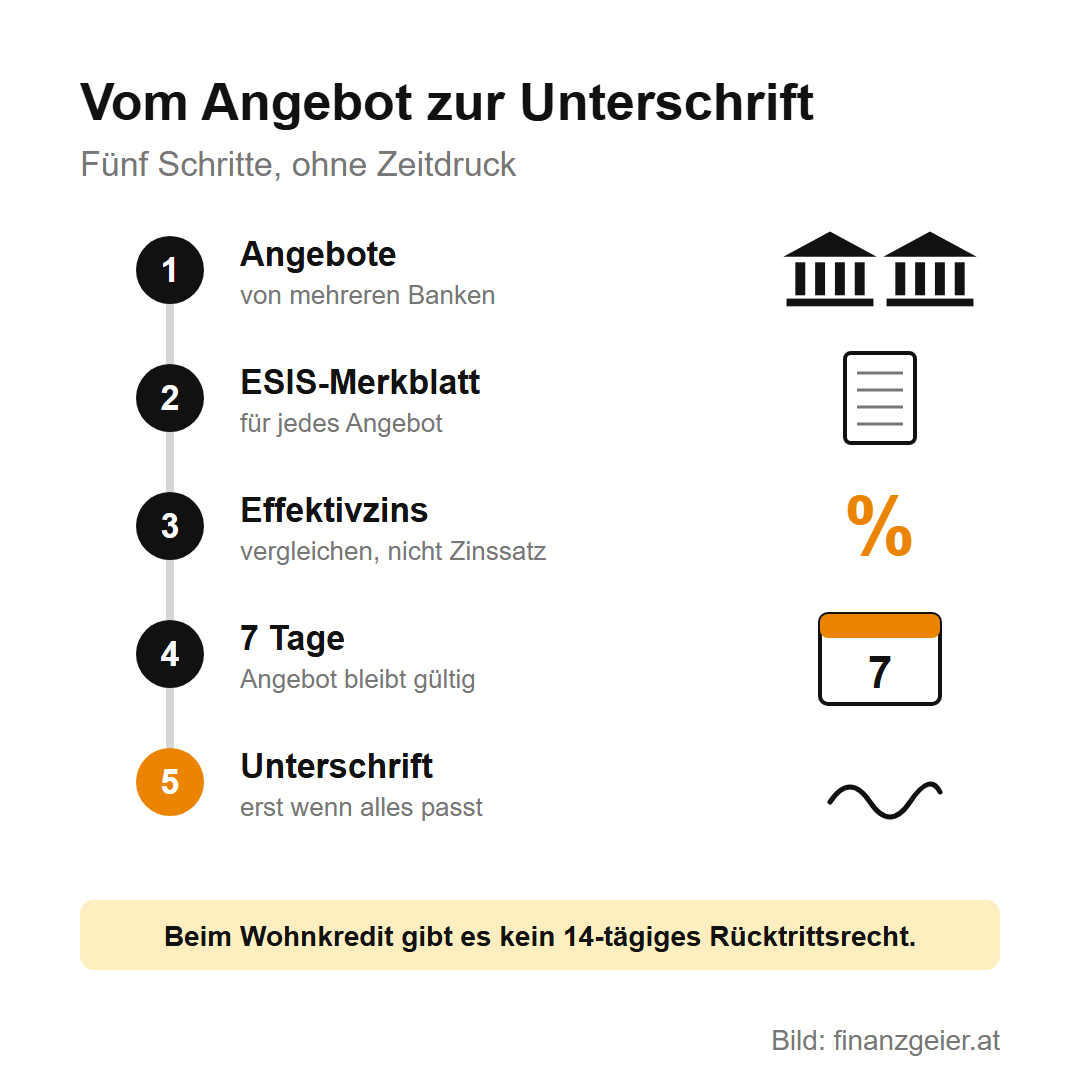 Vom Angebot zur Unterschrift in fünf Schritten: Angebote von mehreren Banken, ESIS-Merkblatt für jedes Angebot, Effektivzins vergleichen, 7 Tage bleibt das Angebot gültig, Unterschrift erst wenn alles passt. Beim Wohnkredit gibt es kein 14-tägiges Rücktrittsrecht.