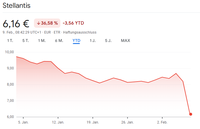 Stellantis Aktienkurs